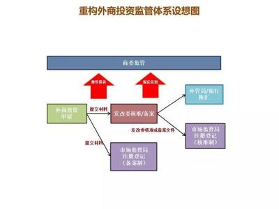 外商投资监管大变局——解读《外商投资法实施条例》与受托管理股权投资