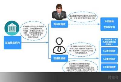 全面解读私募机构投资者适当性管理要点（上）